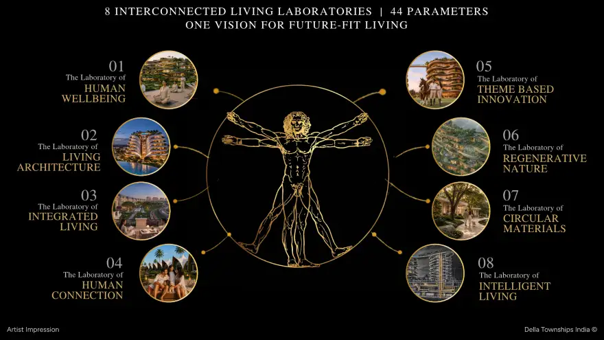 Della Townships India's 8 Interconnected Living Laboratories and 44 parameters for future-fit living, mapped around the Vitruvian Man — human wellbeing, living architecture, integrated living, human connection, theme-based innovation, regenerative nature, circular materials and intelligent living